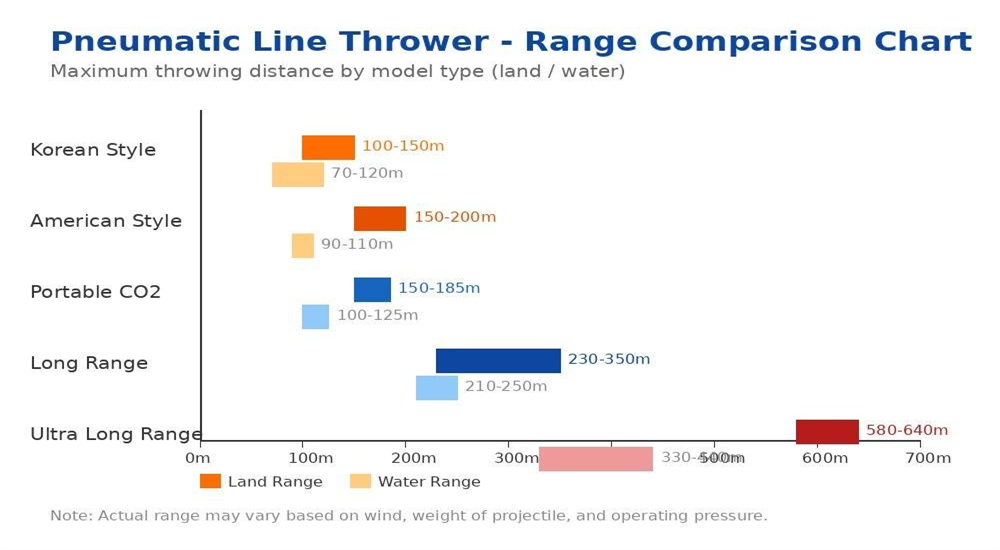 Informational diagram of Portable Rescue Thrower pneumatic line thrower, range matching chart comparing different pneumatic line thrower models and throwing distances, professional water rescue equipment selection guide Informational diagram of Portable Rescue Thrower pneumatic line thrower, range matching chart comparing different pneumatic line thrower models and throwing distances, professional water rescue equipment selection guide